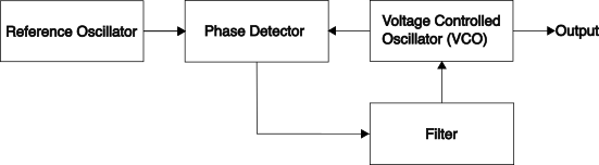 Basic Block Diagram for PLL
