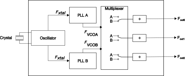 Si5351 Block Diagram