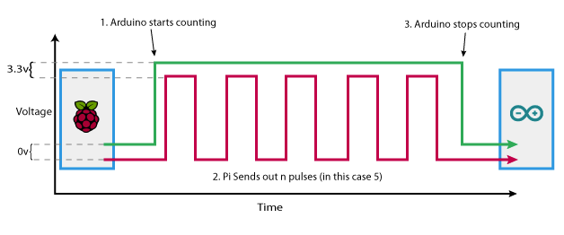 Arduino - Raspberry Pi Communication
