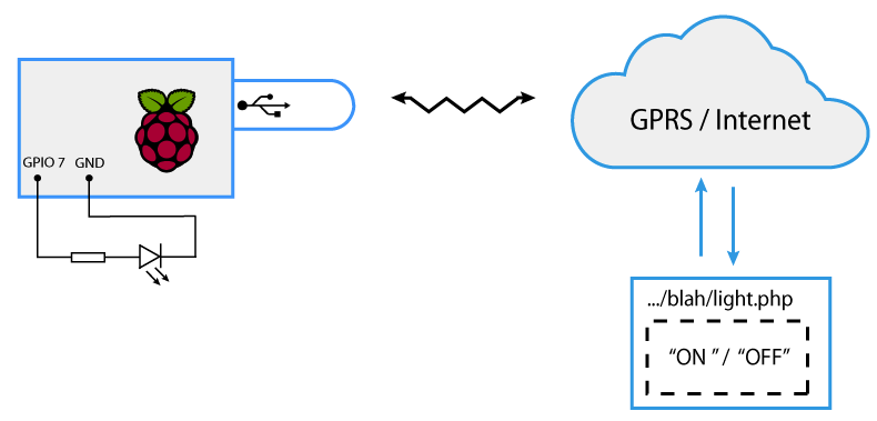 Basic Layout of the System