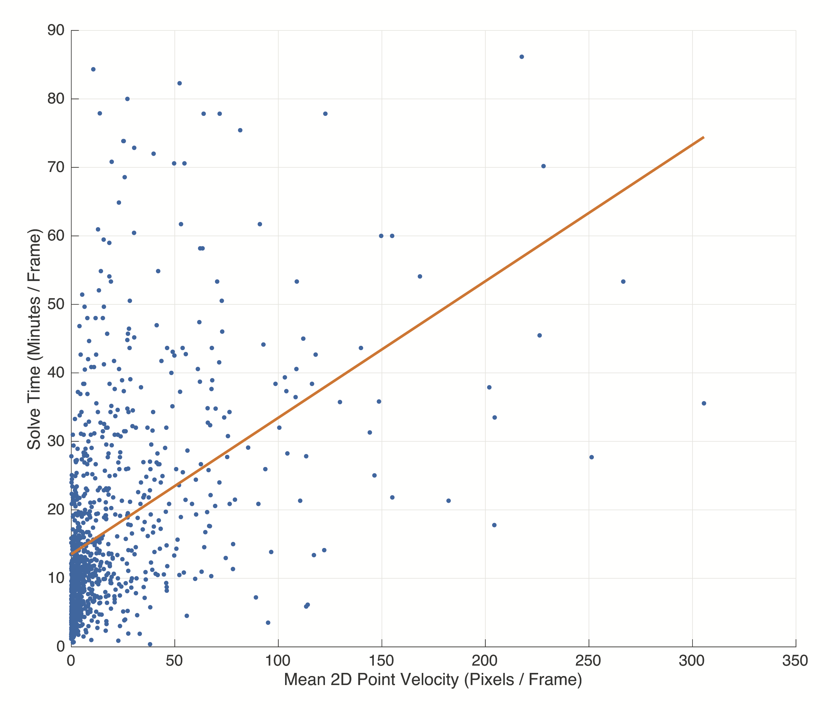 Mean 2D Point Velocity vs Camera Track Solve Time