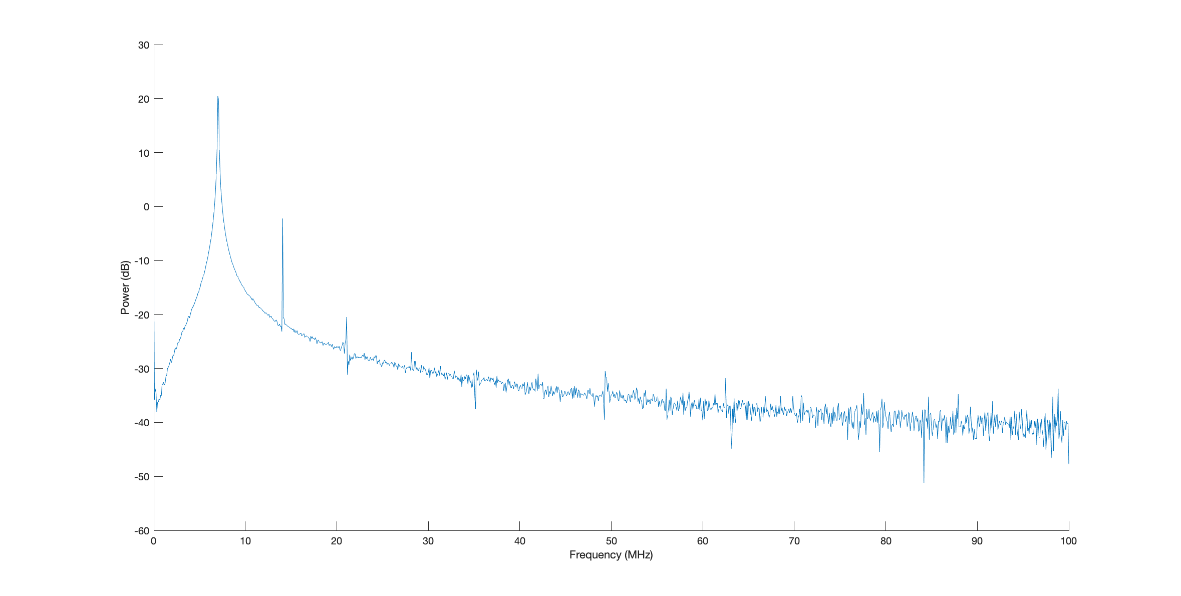 FFT of the output of the buffer